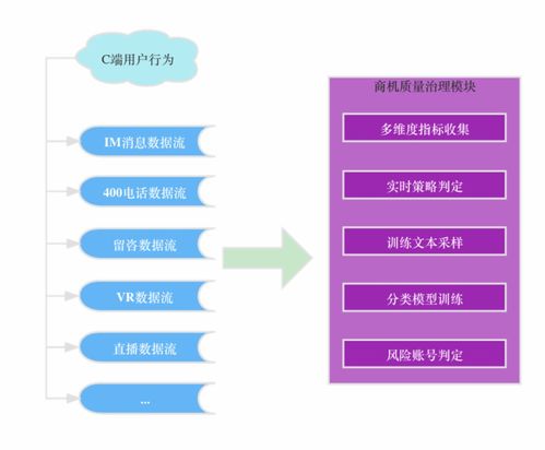貝殼找房流量分發數據回收與治理演進之路 構建高效、可靠的數據處理服務