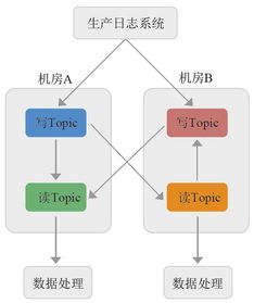 京東大數據技術揭秘 從數據采集到數據處理服務的全鏈路構建